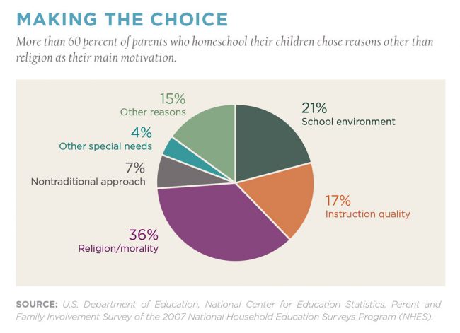 Figure showing the reasons parents homeschool their children