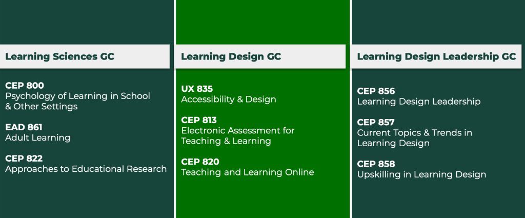 This graphic displays the 3 graduate certificates offered by the MALXD program and the 3 courses that are required for each graduate certificate. GC in Learning Sciences: CEP 800, EAD 861, and CEP 822. GC in Learning Design: UX 835, CEP 813, and CEP 820. GC in Learning Design Leadership: CEP 856, CEP 857, and CEP 858.