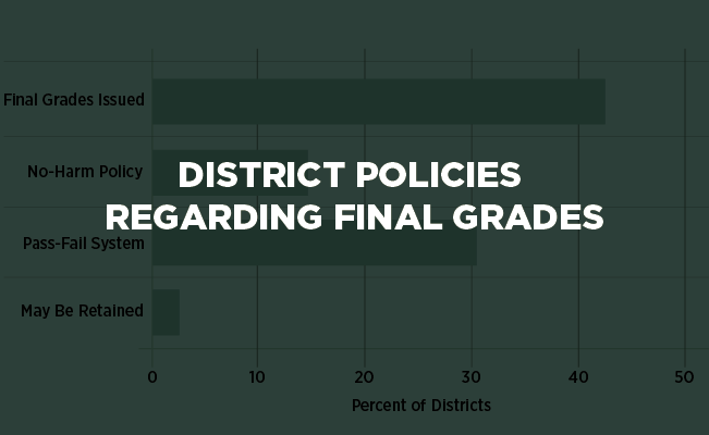 graphic of chart with embedded text: district policies regarding final grades.