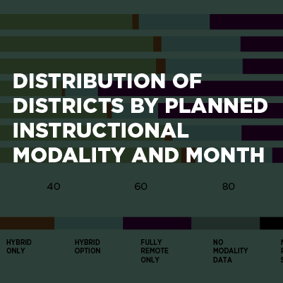 Graphic of chart with embedded text: Distribution of Districts by Planned Instructional Modality and Month
