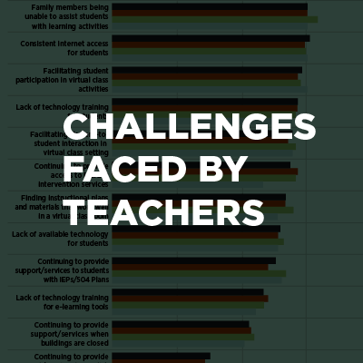 graphic of chart with embedded text: challenges faced by teachers