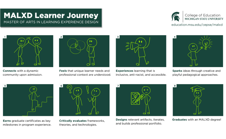 As they designed the new program, the team behind MALXD critically reflected on the learner experience and playfully explored learning experience design as storytelling. They created this storyboard to capture quintessential elements of the MALXD learner's story.