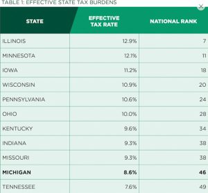 Table 1 shows "Effective State Tax Burdens." The table lists by state, then by Effective Tax Rate and finally by National Rank. Not all states are represented. Michigan is in bold as having an 8.6% effective tax rate and a national rank of 46. Only Tennessee is lower on the chart, with a 7.6% effective tax rate and listed 49th. 