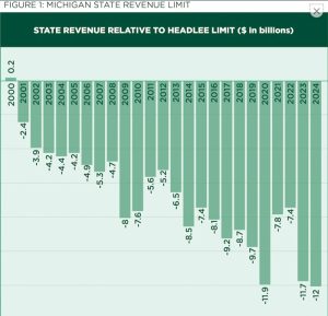 Figure 1 shows the Michigan State Revenue Limit from 2000-2024. The title is called "State Revenue Relative to Headlee Limit, $ in Billions." The line chart shows MI in the negatives since 2001. In 2024, the chart suggests MI is -$12Billion in revenue. In 2023, -$11.7. Numbers vary between -2.4 and -12. 